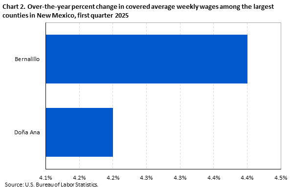 Horizontal bar chart showing over-the-year percent change in covered average weekly wages among the largest counties in New Mexico in the first quarter of 2025.