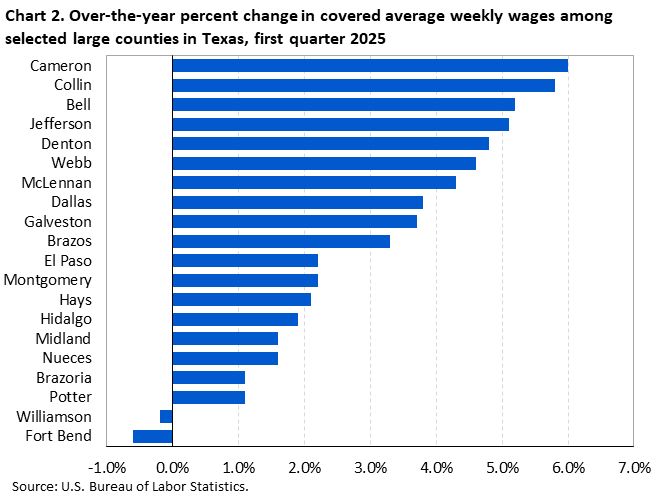 Horizontal bar chart showing over-the-year percent change in covered average weekly wages among the largest counties in Texas in the first quarter of 2025.