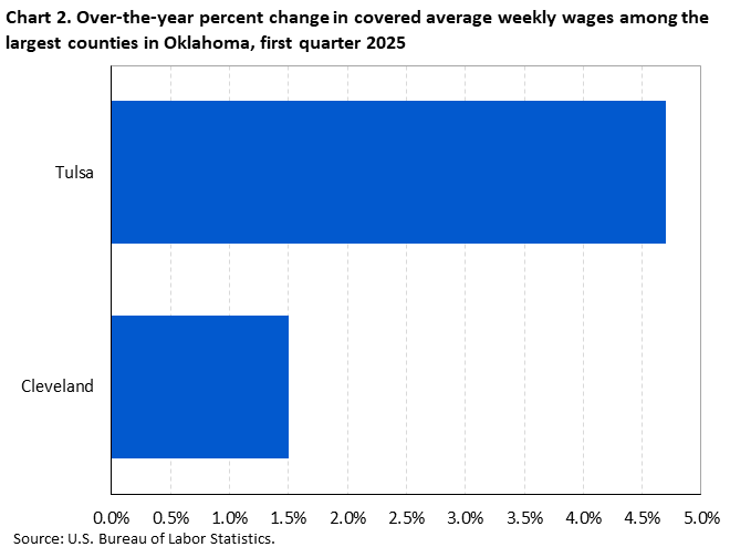 Horizontal bar chart showing over-the-year percent change in covered average weekly wages among the largest counties in Oklahoma in the first quarter of 2025.