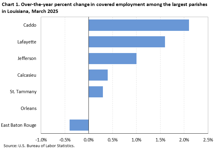 Horizontal bar chart showing over-the-year percent change in covered employment among the largest parishes in Louisiana in March 2024.