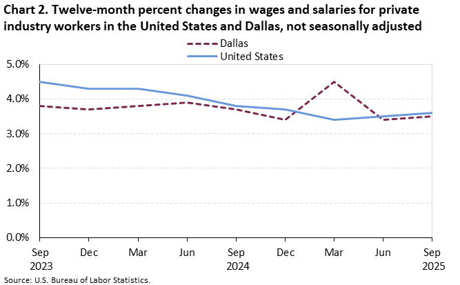Chart 2. Twelve-month percent changes in wages and salaries for private industry workers in the United States and Dallas,not seasonally adjusted 