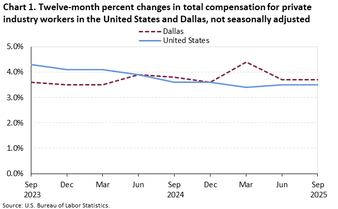 Chart 1. Twelve-month percent changes in total compensation for private industry workers in the United States and Dallas, not seasonally adjusted, September 2023 - September 2025
