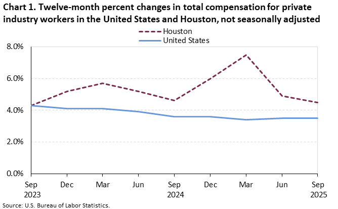 Line chart of 12-month percent changes in total compensation for the United States and Houston, September 2023 to September 2025 not seasonally adjusted. An accessible version is available in View Chart Data link below the chart