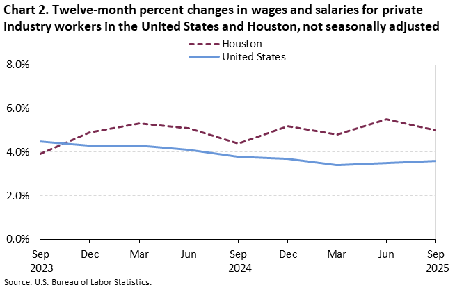 Chart 2. Twelve-month percent changes in wages and salaries for private industry workers in the United States and Houston, not seasonally adjusted