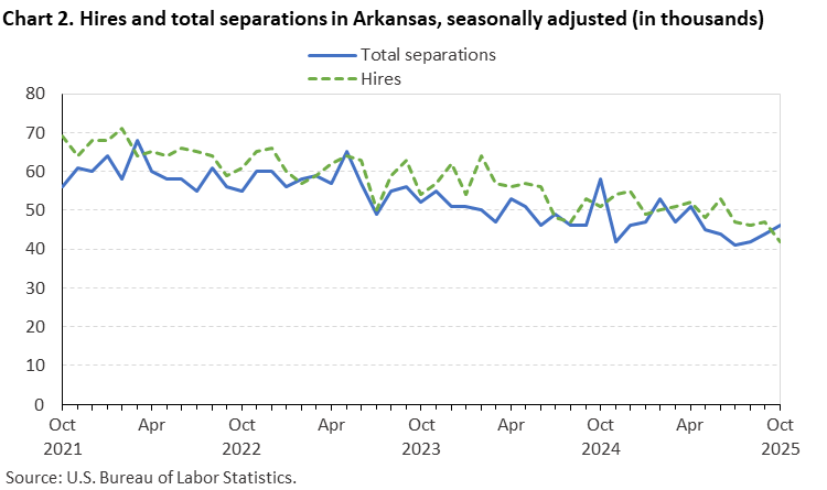 Line chart of hires and total separations in Arkansas, October 2021 to October 2025, seasonally adjusted (in thousands). Accessible version is available in View Chart Data link below the chart.