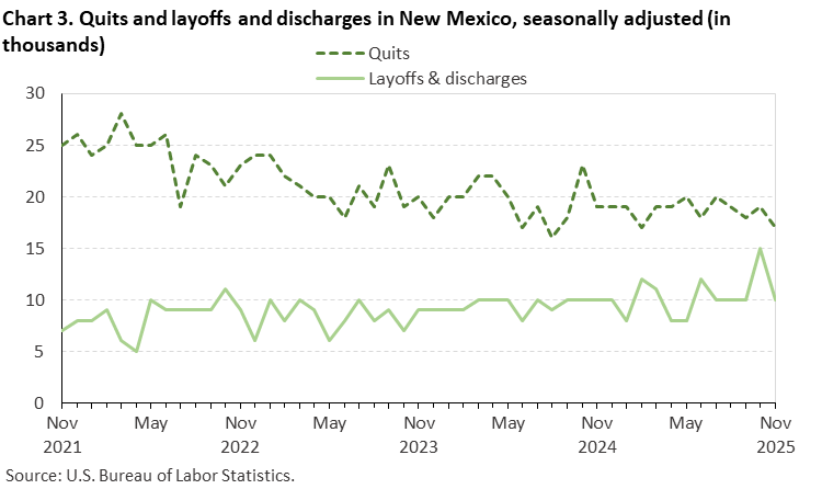 Line chart of quits and layoffs and discharges in New Mexico, November 2021 to November 2025, seasonally adjusted (in thousands). Accessible version is available in View Chart Data link below the chart.