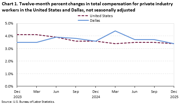 Line chart of 12-month percent changes in total compensation for the United States and Dallas, December 2023 to December 2025 not seasonally adjusted. An accessible version is available in View Chart Data link below the chart