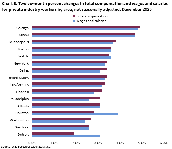 Bar chart of the 12-month percent changes in total compensation and wages and salaries for private industry workers by area, December 2025, not seasonally adjusted. An accessible version is available in View Chart Data link below the chart