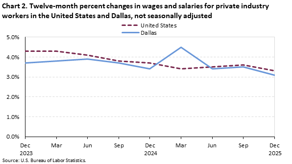 Line chart of 12-month percent changes in wages and salaries for the United States and Dallas, December 2023 to December 2025 not seasonally adjusted. An accessible version is available in View Chart Data link below the chart
