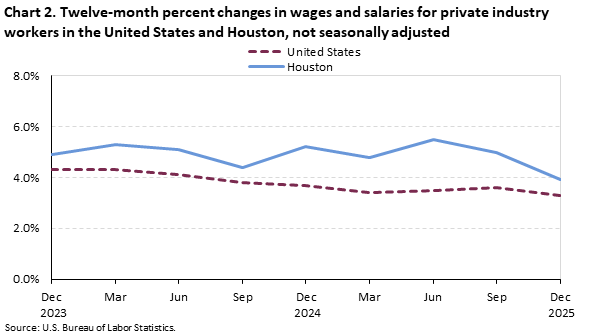 Line chart of 12-month percent changes in wages and salaries for the United States and Houston, December 2023 to December 2025 not seasonally adjusted. An accessible version is available in View Chart Data link below the chart