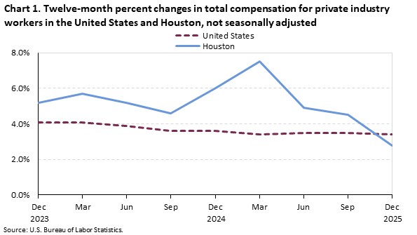 Line chart of 12-month percent changes in total compensation for the United States and Houston, December 2023 to December 2025 not seasonally adjusted. An accessible version is available in View Chart Data link below the chart