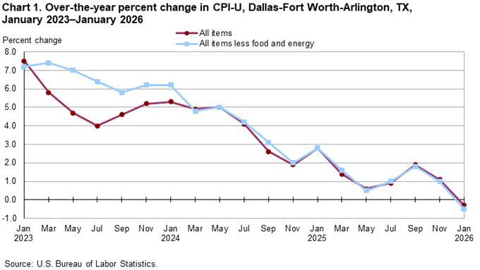 Chart 1. Over-the-year percent change in CPI-U, Dallas, January 2023 - January 2025