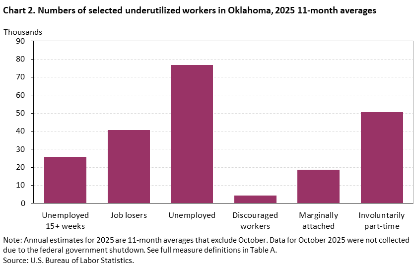 Chart 2. Numbers of selected underutilized workers in Oklahoma, 2025 11-month averages