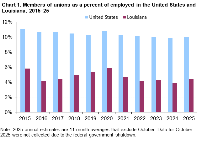 Chart 1. Members of unions as a percent of employed in the United States and Louisiana, 2015-2025