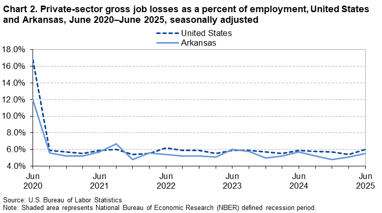 Line chart of private sector gross job losses as a percentage of employment in Arkansas, June 2020-2025. An accessible version is available in View Chart Data link below the chart.