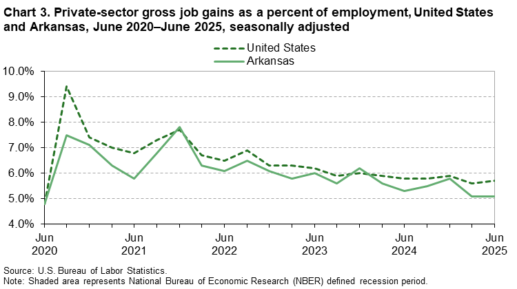 Line chart of private sector gross job gains as a percentage of employment in Arkansas, June 2020-2025. An accessible version is available in View Chart Data link below the chart.