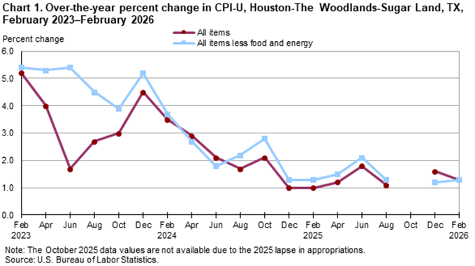 Line chart of 12-month percent changes in the CPI-U all items and all items less food and energy for Houston, not seasonally adjusted. An accessible version is available in View Chart Data link below the chart.