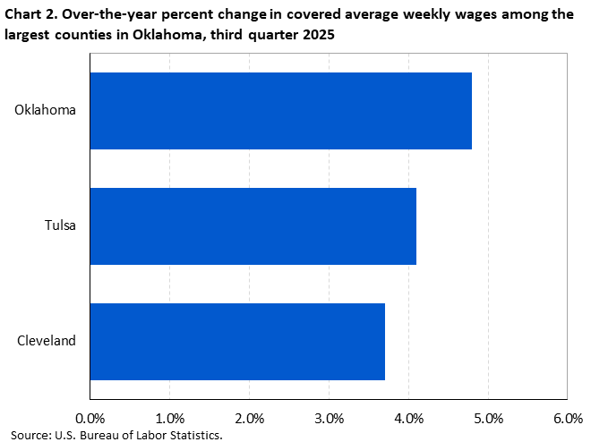 Horizontal bar chart showing over-the-year percent change in covered average weekly wages among the largest counties in Oklahoma in the third quarter of 2025.