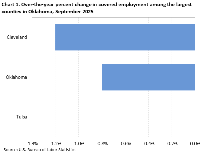 Horizontal bar chart showing over-the-year percent change in covered employment among the largest counties in Oklahoma in September 2025.