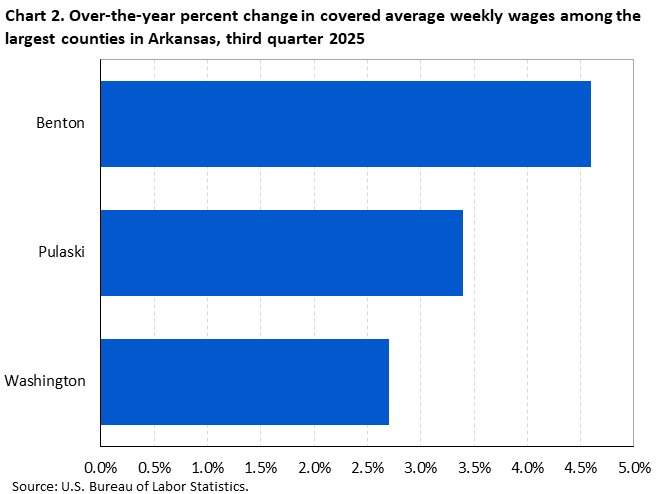 Horizontal bar chart showing over-the-year percent change in covered average weekly wages among the largest counties in Arkansas in the third quarter of 2025.