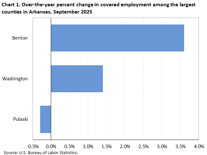 Horizontal bar chart showing over-the-year percent change in covered employment among the largest counties in Arkansas in September 2025.