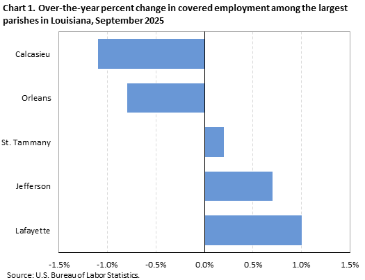 Horizontal bar chart showing over-the-year percent change in covered employment among the largest parishes in Louisiana in September 2025.