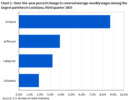 Horizontal bar chart showing over-the-year percent change in covered average weekly wages among the largest parishes in Louisiana in the third quarter of 2025.