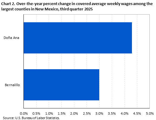 Horizontal bar chart showing over-the-year percent change in covered average weekly wages among the largest counties in New Mexico in the third quarter of 2025.
