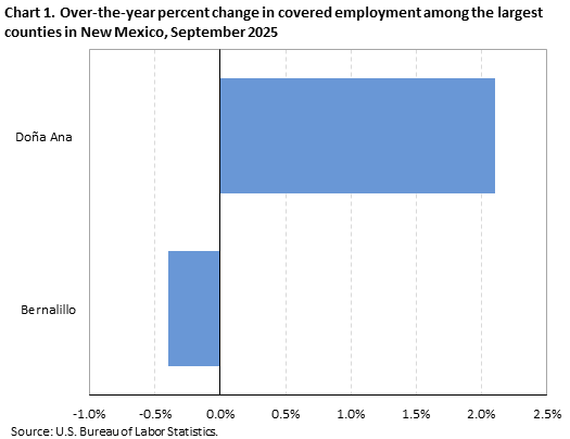 Horizontal bar chart showing over-the-year percent change in covered employment among the largest counties in New Mexico in September 2025.