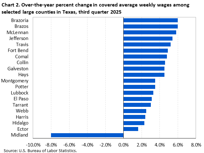 Horizontal bar chart showing over-the-year percent change in covered average weekly wages among the largest counties in Texas in the third quarter of 2025.
