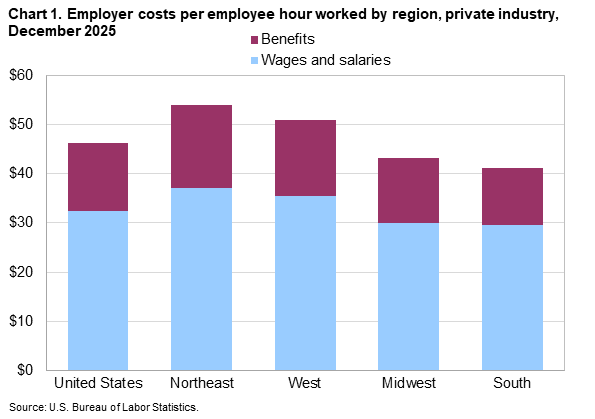 ECEC Regions Chart 1 December 2025