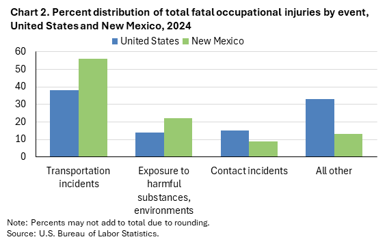 Clustered column chart of percent distribution of total fatal occupational injuries by event, United States and New Mexico, 2024. Accessible version is available in View Chart Data link below the chart.
