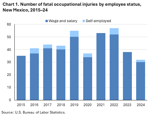 Stacked column chart of fatal occupational injuries by employee status in New Mexico, 2015&ndash;24. Accessible version is available in View Chart Data link below the chart.