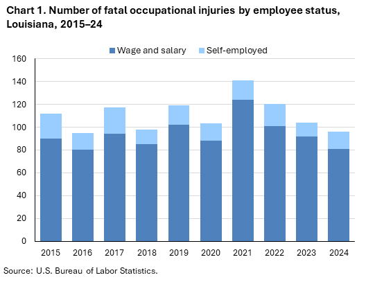 Stacked column chart of fatal occupational injuries by employee status in Louisiana, 2015–24. Accessible version is available in View Chart Data link below the chart.