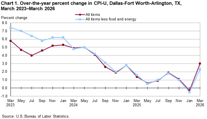 Line chart of 12-month percent changes in the CPI-U all items and all items less food and energy for Dallas, not seasonally adjusted. An accessible version is available in View Chart Data link below the chart.