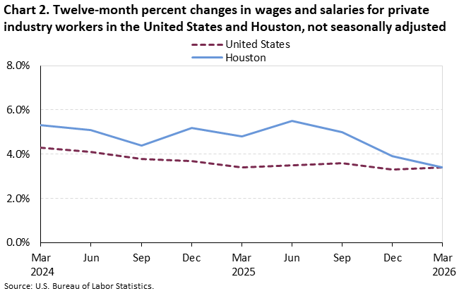 Chart 2. Twelve-month percent changes in wages and salaries for private industry workers in the United States and Houston, not seasonally adjusted