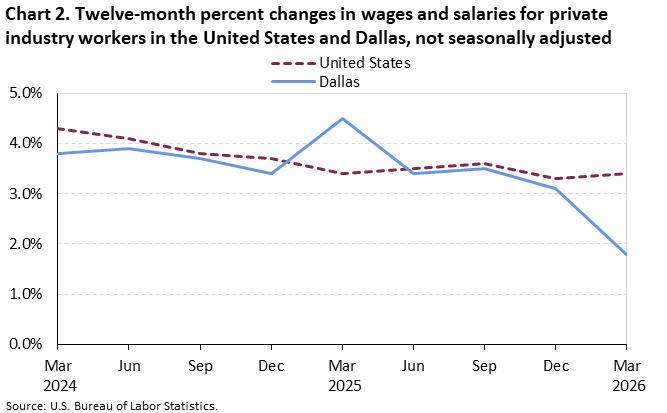 Chart 2. Twelve-month percent changes in wages and salaries for private industry workers in the United States and Dallas,not seasonally adjusted 