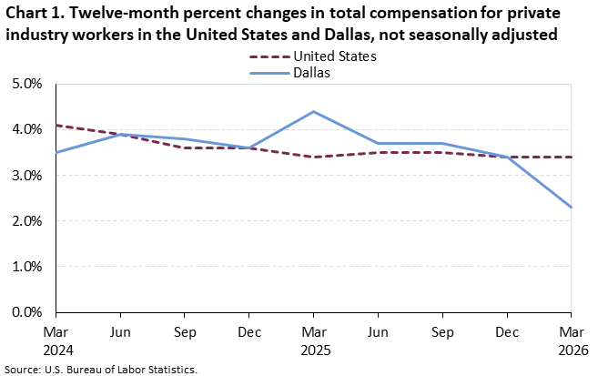 Chart 1. Twelve-month percent changes in total compensation for private industry workers in the United States and Dallas, not seasonally adjusted, March 2024 - March 2026