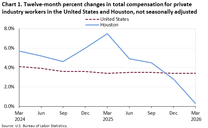 Line chart of 12-month percent changes in total compensation for the United States and Houston, March 2024 to March 2026 not seasonally adjusted. An accessible version is available in View Chart Data link below the chart