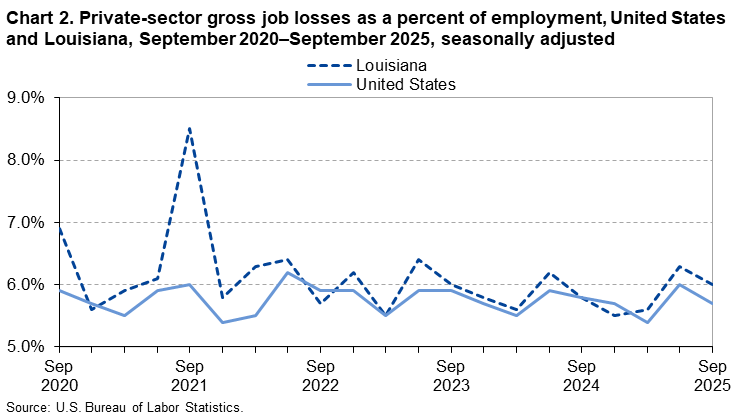 Line chart of private sector gross job losses as a percentage of employment in Louisiana, September 2020-2025. An accessible version is available in View Chart Data link below the chart.