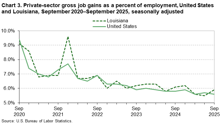 Line chart of private sector gross job gains as a percentage of employment in Louisiana, September 2020-2025. An accessible versionis available in View Chart Data link below the chart.