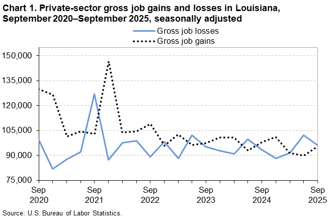 Line chart of private sector gross job gains and gross job losses in Louisiana, September 2020-2025. An accessible version is available in View Chart Data link below the chart.