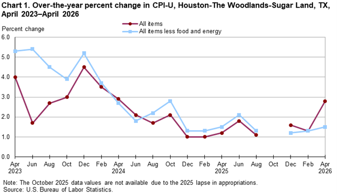 Line chart of 12-month percent changes in the CPI-U all items and all items less food and energy for Houston, not seasonally adjusted. An accessible version is available in View Chart Data link below the chart.