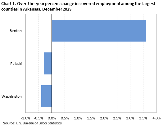 Horizontal bar chart showing over-the-year percent change in covered employment among the largest counties in Arkansas in December 2025.