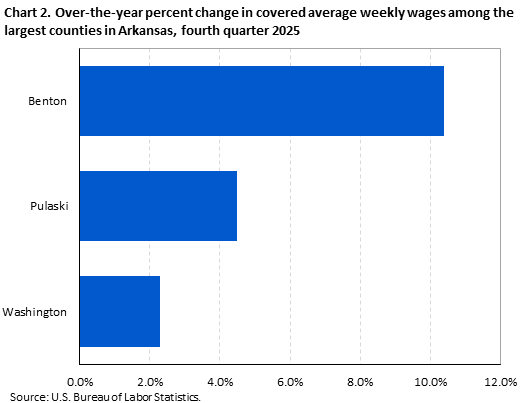 Horizontal bar chart showing over-the-year percent change in covered average weekly wages among the largest counties in Arkansas in the fourth quarter of 2025.