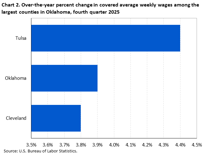 Horizontal bar chart showing over-the-year percent change in covered average weekly wages among the largest counties in Oklahoma in the fourth quarter of 2025.