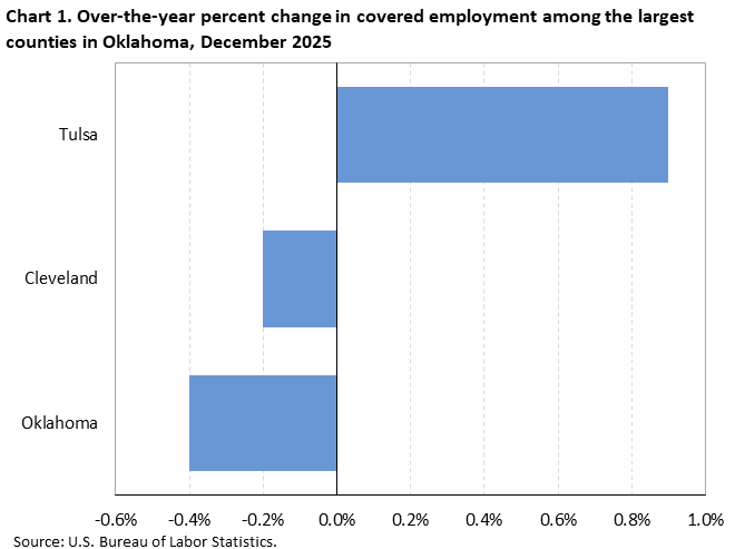 Horizontal bar chart showing over-the-year percent change in covered employment among the largest counties in Oklahoma in December 2025.