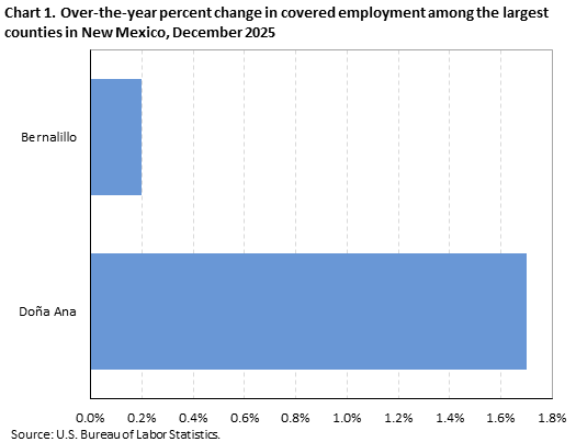Horizontal bar chart showing over-the-year percent change in covered employment among the largest counties in New Mexico in December 2025.