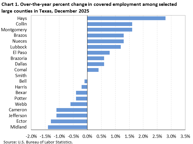 Horizontal bar chart showing over-the-year percent change in covered employment among the largest counties in Texas in December 2025.