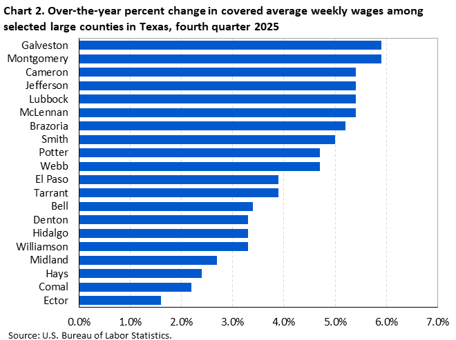Horizontal bar chart showing over-the-year percent change in covered average weekly wages among the largest counties in Texas in the fourth quarter of 2025.